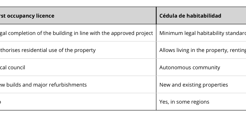 comparison between first occupancy licence and cédula de habitabilidad for mortgage approval in Spain